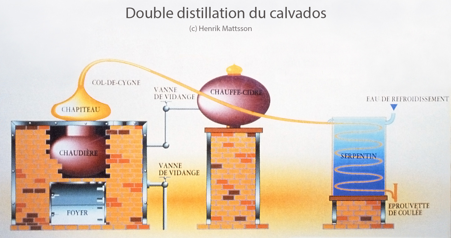 Principe distillation